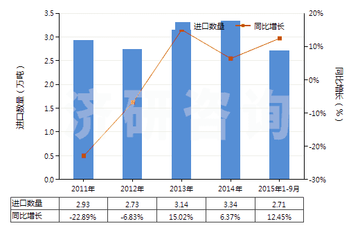 2011-2015年9月中國(guó)初級(jí)形狀的丁腈橡膠(膠乳除外)(HS40025910)進(jìn)口量及增速統(tǒng)計(jì)